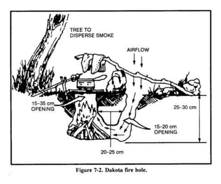 Cutaway drawing of a Dakota fire hole: a fire pit with a pot on top and a slanted air tunnel from the upwind side