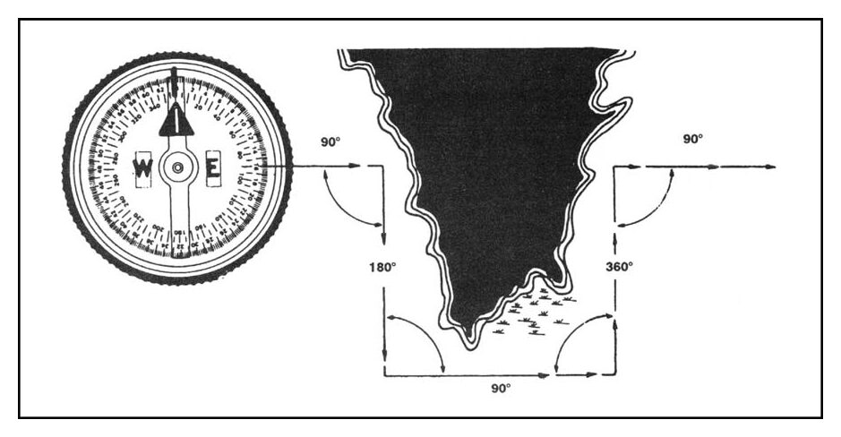 Drawing of a compass and a lake with arrows turning 90 degrees around it and back onto the line