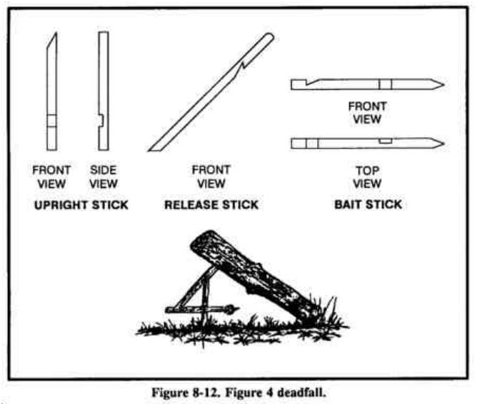 Drawing of the three notched sticks of a figure 4 trigger, and the trigger holding up a log